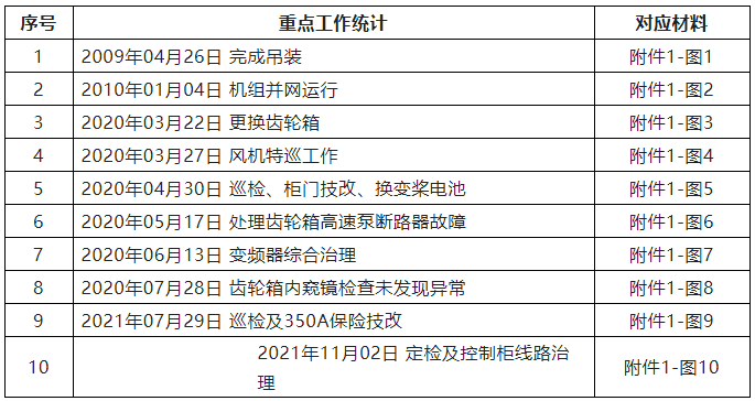 尊龙人生就是博d88玻璃钢风机风机叶轮转速辽宁某风场15MW风机叶片坠落事故调查