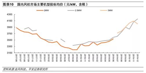 尊龙人生就是博d88玻璃钢风机负压风机批发价格表3047元kW！平价风电机组价格