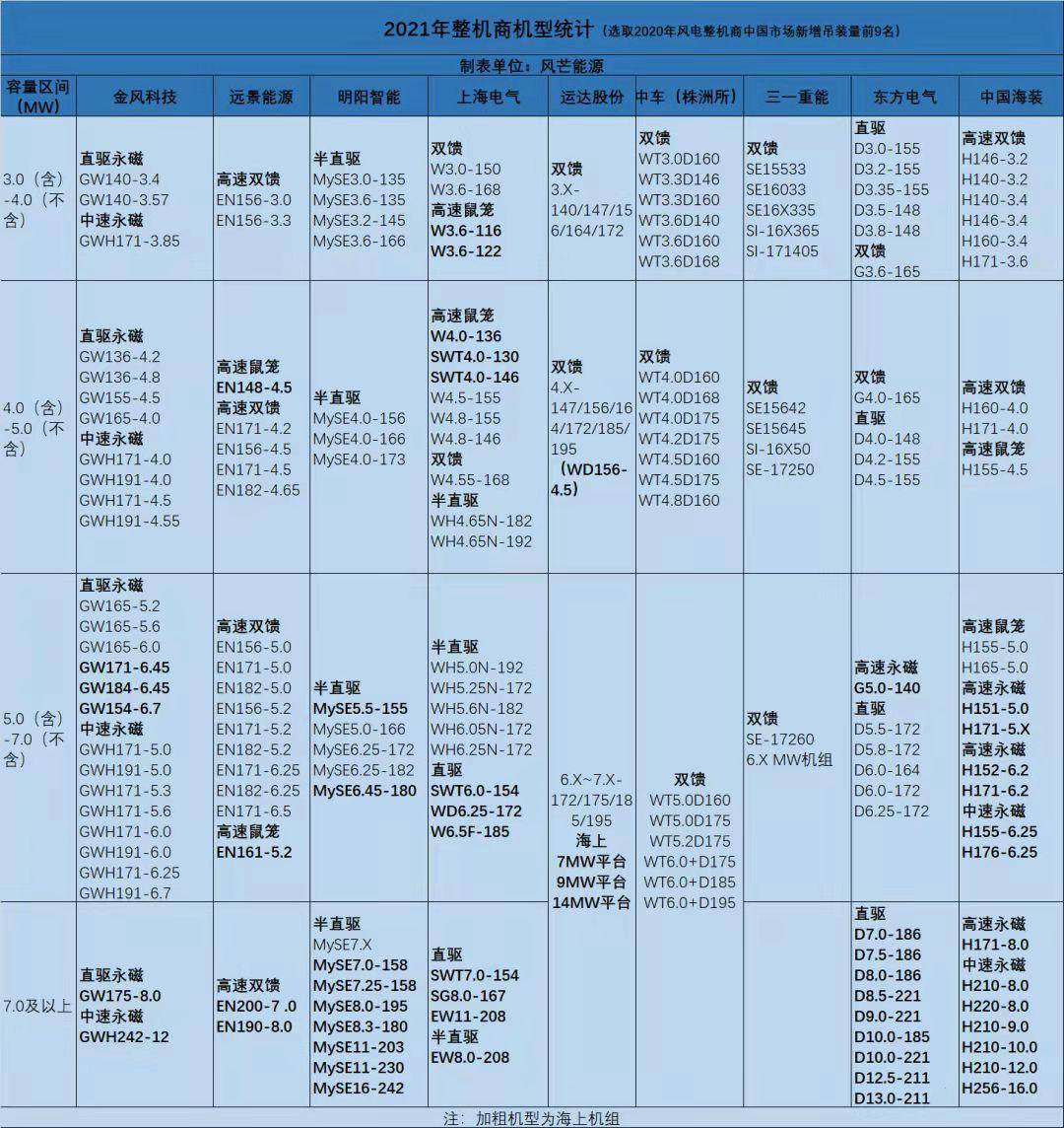尊龙人生就是博d88玻璃钢风机风机型号一览表风能展最新最全机型一图看懂：陆上7M
