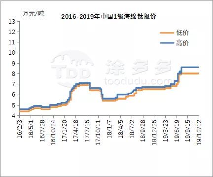 尊龙人生就是博d88玻璃钢水箱玻璃钢水箱厂家价格2019年海绵钛市场分析