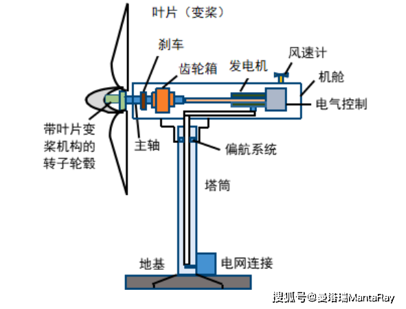 尊龙人生就是博d88玻璃钢风机风机叶轮转速2023-2035年风电行业调研及发展