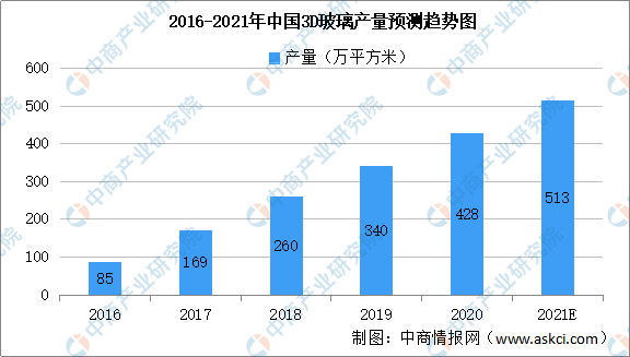 尊龙人生就是博d88玻璃钢风机钢化玻璃的品牌2021年中国玻璃产业链上中下游市场