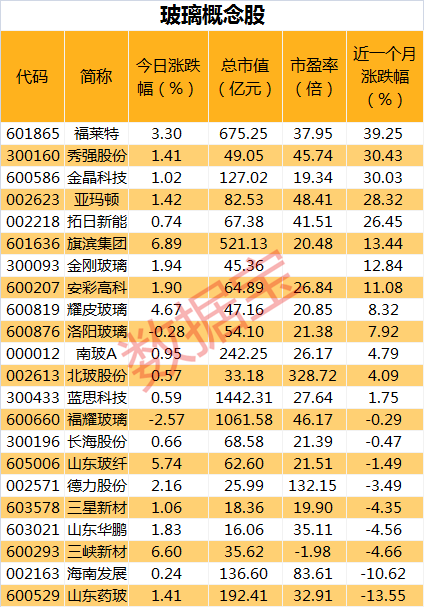 Z6尊龙玻璃价格上涨超八成新能源应用领域持续开拓概念龙头业绩预喜