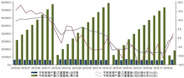 z6尊龙凯时2013年5月至2016年3月平板玻璃产量统计