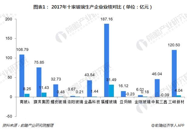 一文了解玻璃行业重点上市公司业绩对比：福耀玻璃、南玻A、三峡新材位列前三甲