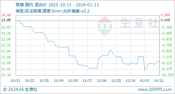 1月11日生意社玻璃基准价为2198元平方米