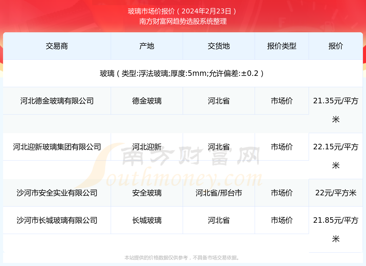 玻璃市场价报价动态（2024年2月23日）