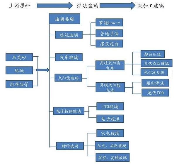 中国玻璃市场现状及发展问题？