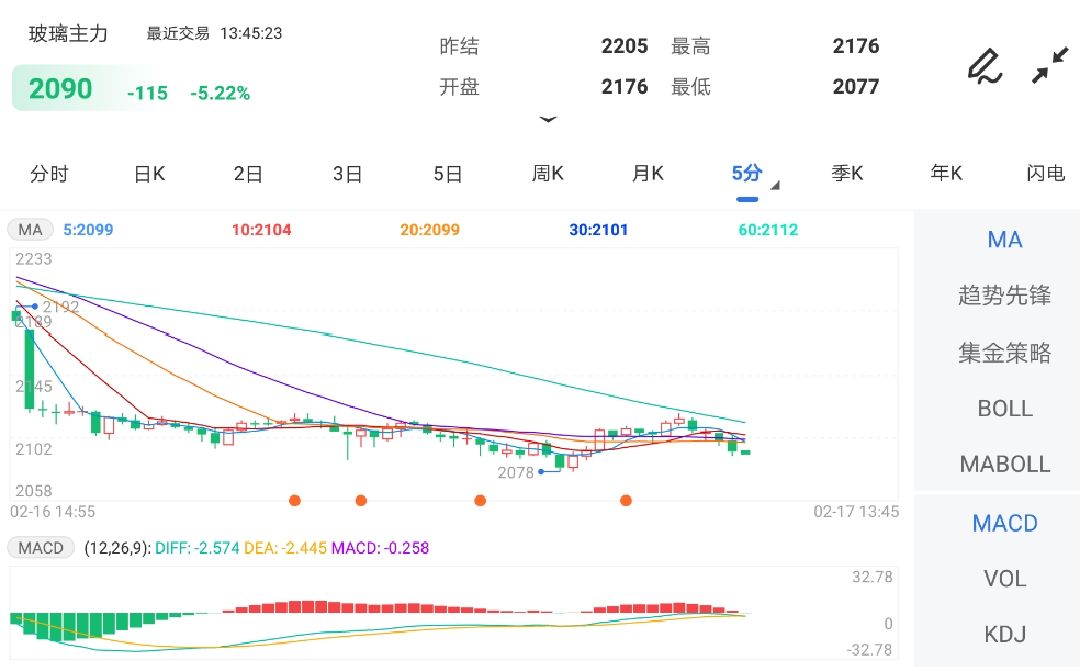 玻璃延续回落走势 期价徘徊在2100关口附近