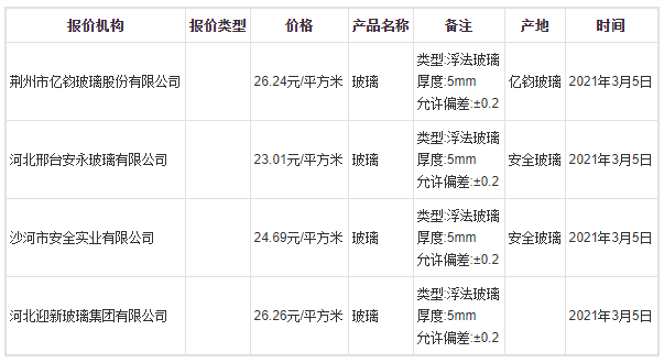 z6尊龙凯时2021年3月5日全国玻璃价格最新行情预测