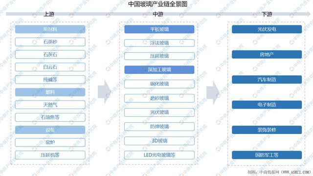 z6尊龙凯时2021年中国玻璃产业链全景图上中下游市场及企业剖析