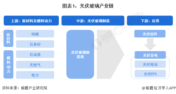 【干货】光伏玻璃行业产业链全景梳理及区域热力地图