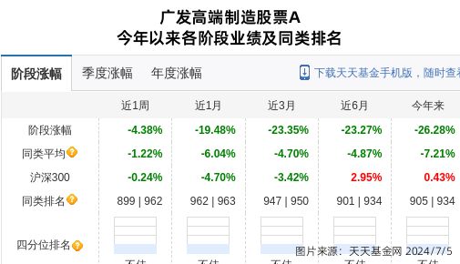 z6尊龙凯时福莱特连跌7天广发基金旗下1只基金位列前十大股东