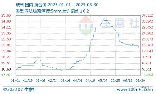 z6尊龙凯时生意社：短期玻璃现货市场震荡运行 关注玻璃产能恢复及房地产竣工情况