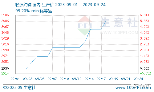 z6尊龙凯时，生意社：近期玻璃现货市场价格略有下跌