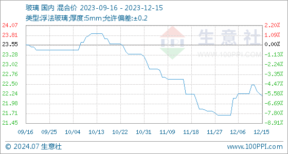 Z6尊龙，12月15日生意社玻璃基准价为2225元平方米