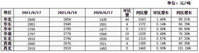 Z6尊龙，最新全国玻璃区域价格、总库存、产线变化