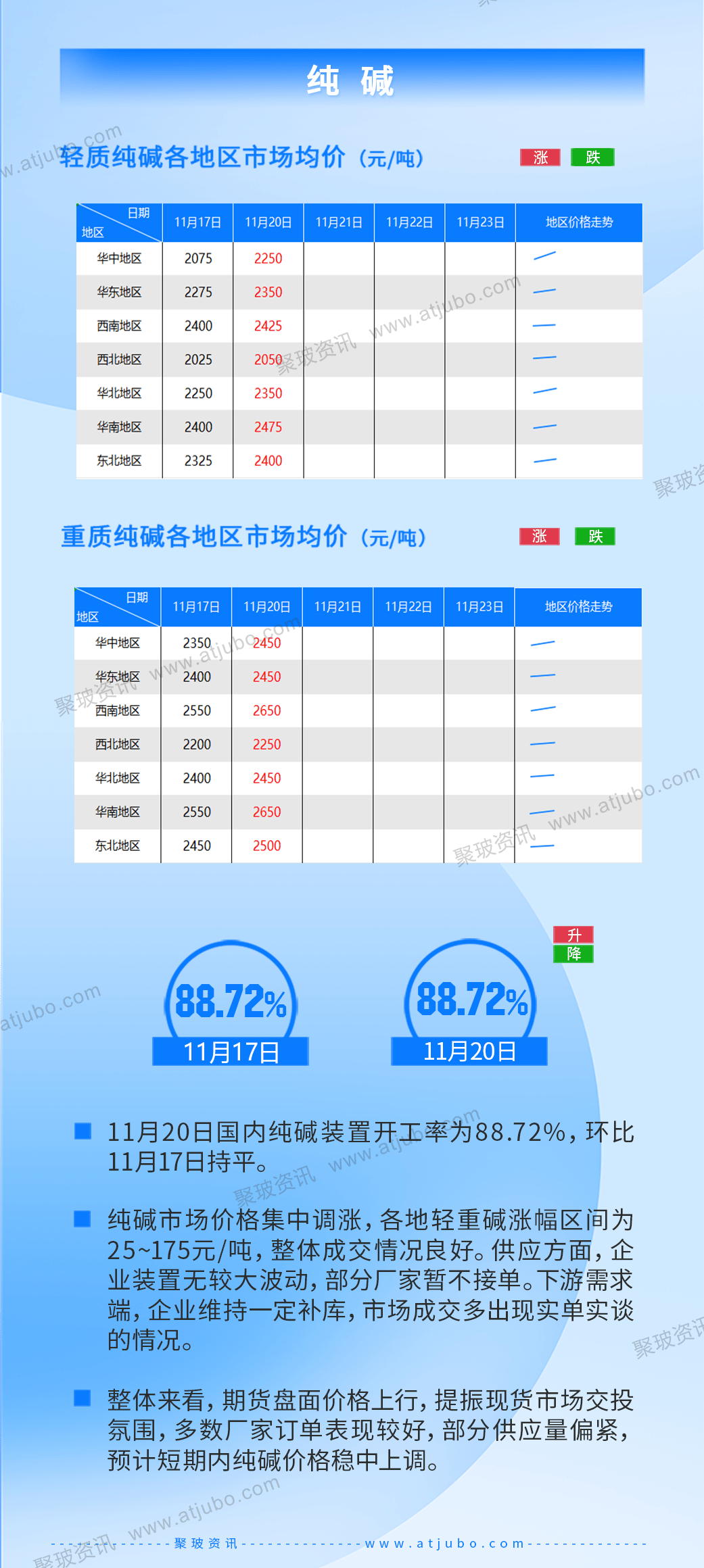 Z6尊龙，11月21日玻璃行情：市场整体成交尚可价格持续下行华东、华中、华南企业