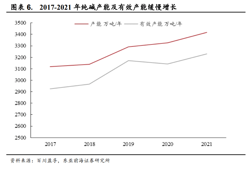 Z6尊龙，纯碱不单单是生产玻璃的原料 还是生产锂电池的必备原料